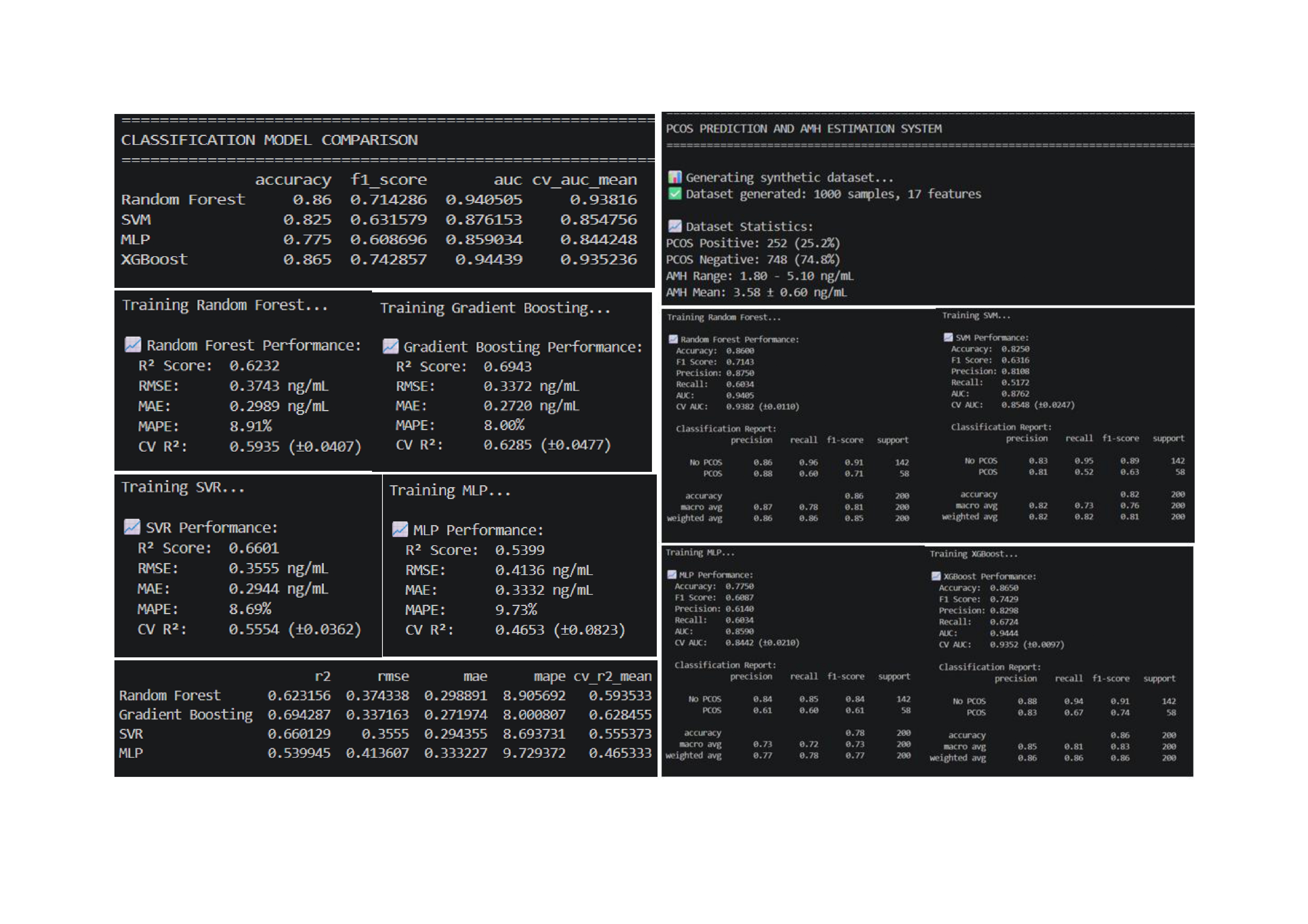 Machine-learning evaluation charts: ROC curves, confusion matrices and feature-importance rankings.