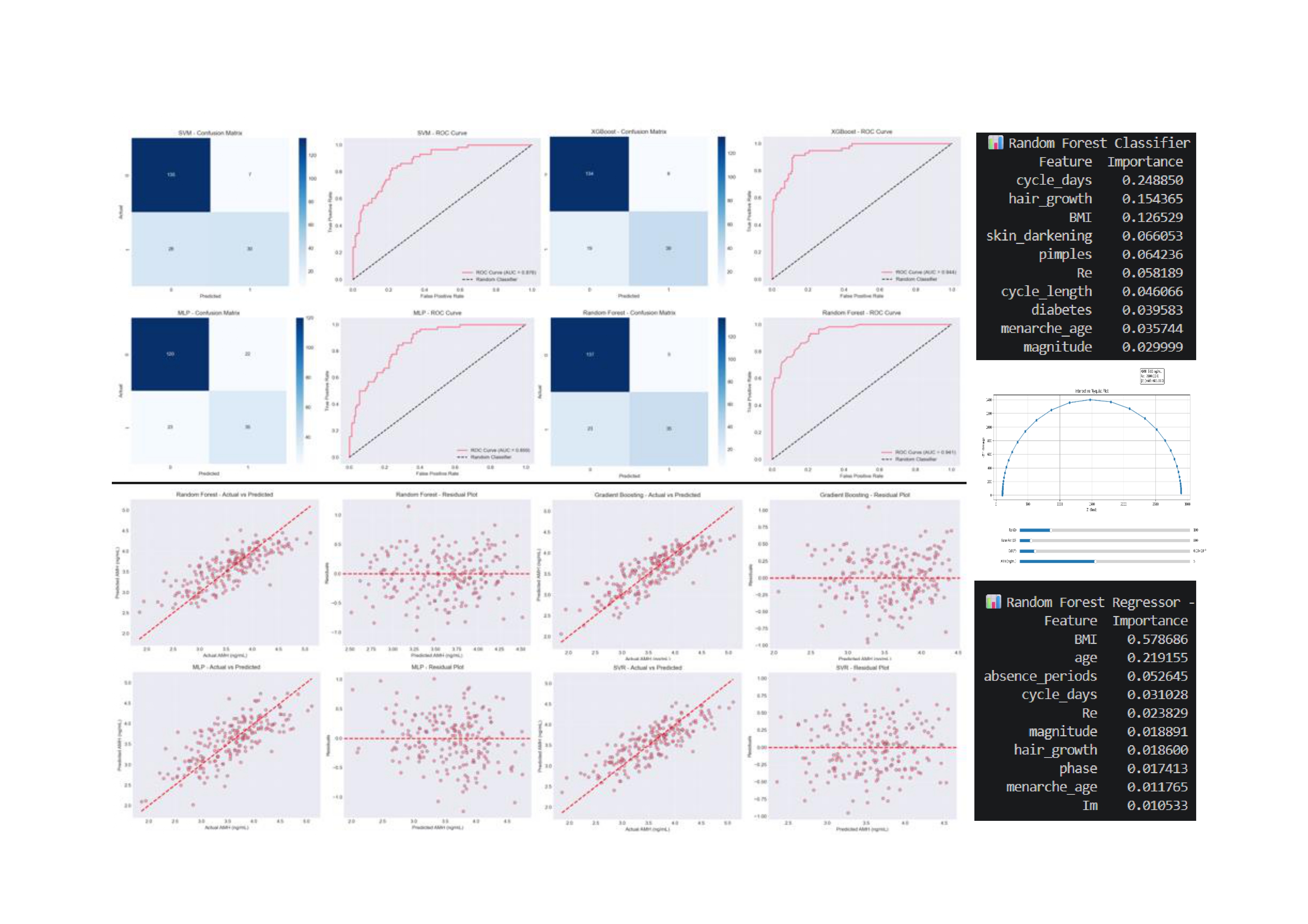 Machine-learning evaluation charts: ROC curves, confusion matrices and feature-importance rankings.